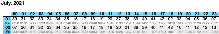 Example page from Borsboom's current atlas tables