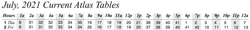 Example page from Washburns Tables showing hourly chart numbers