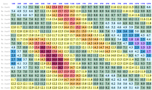 Sample hourly tide chart for Pender Harbour showing color-coded tide heights