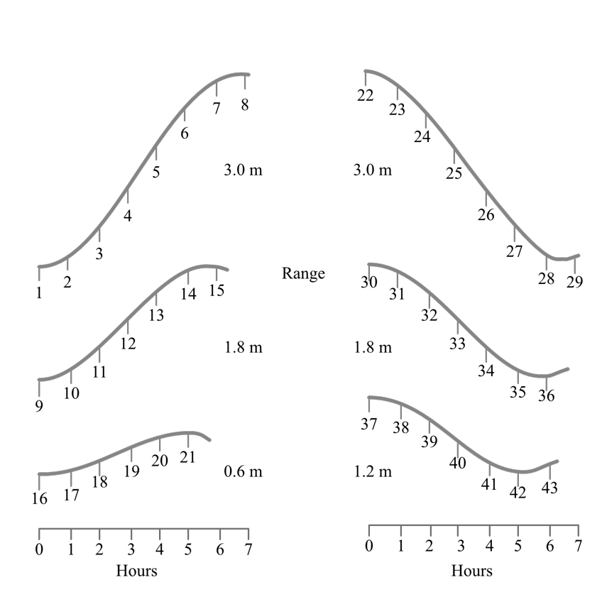 Graph for determining the appropriate current atlas chart number